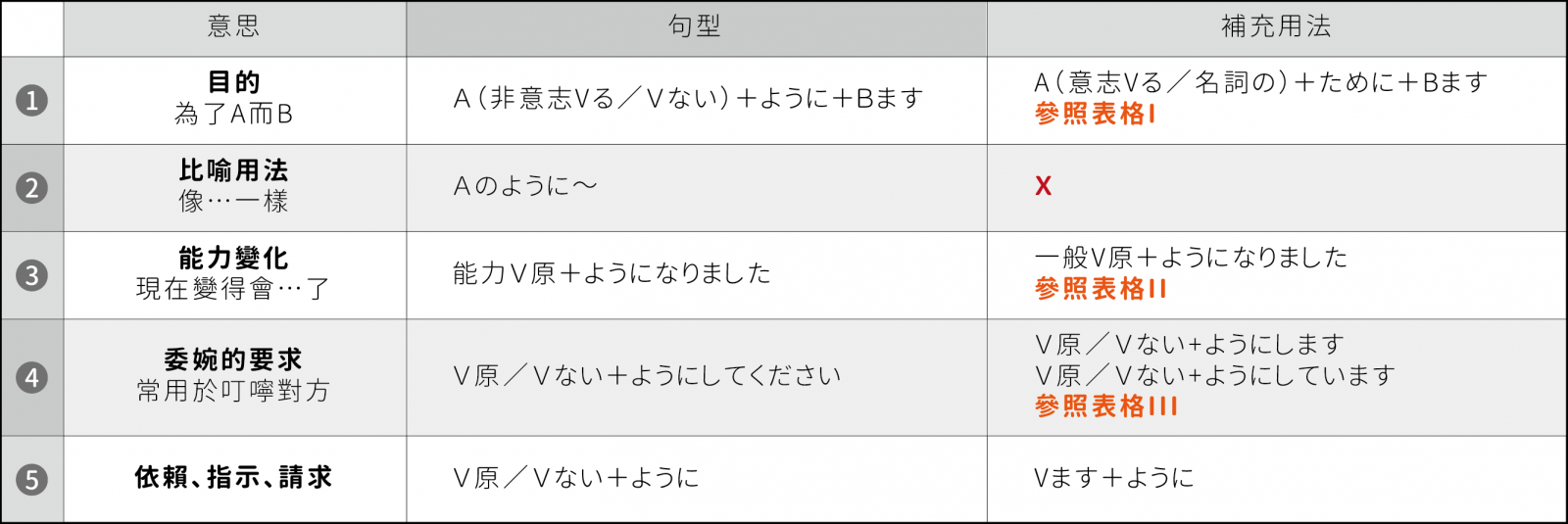 日文 ように 的5大用法 文章分享 王可樂日語