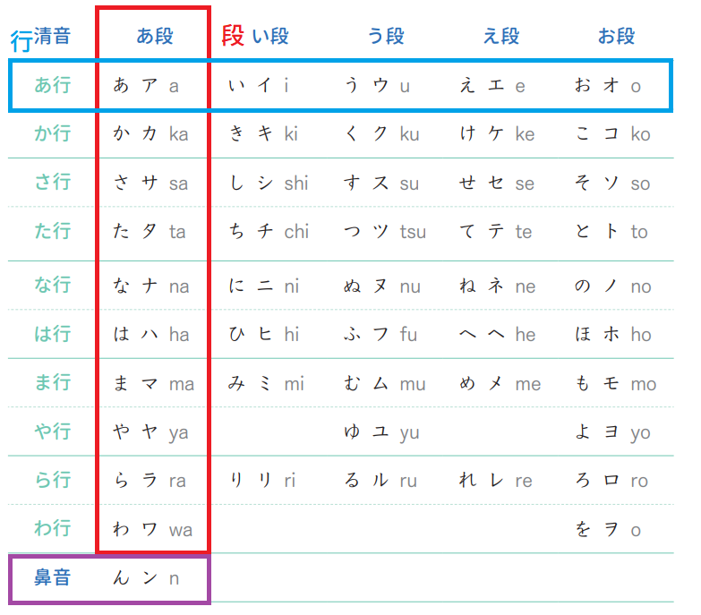日文五十音怎麼記也記不住嗎 輕鬆打好日文五十音基礎的四個方法 文章分享 王可樂日語