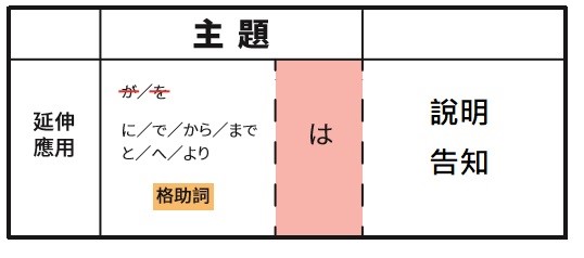 對比句中は可共存的助詞