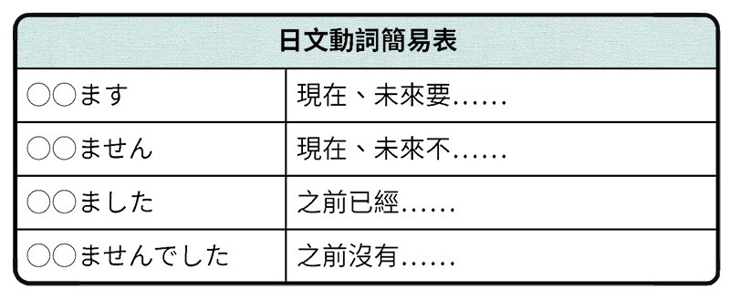 日文動詞簡易表