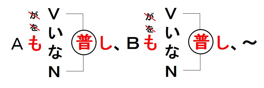 主詞或受詞個別不同時,助詞替換成「も」