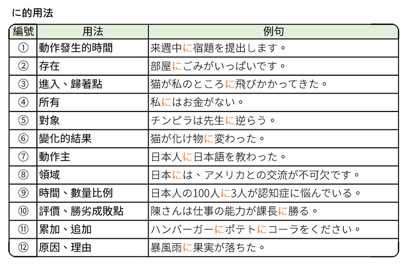 日文助詞 進階的12種 に 用法 深入教學篇 文章分享 王可樂日語